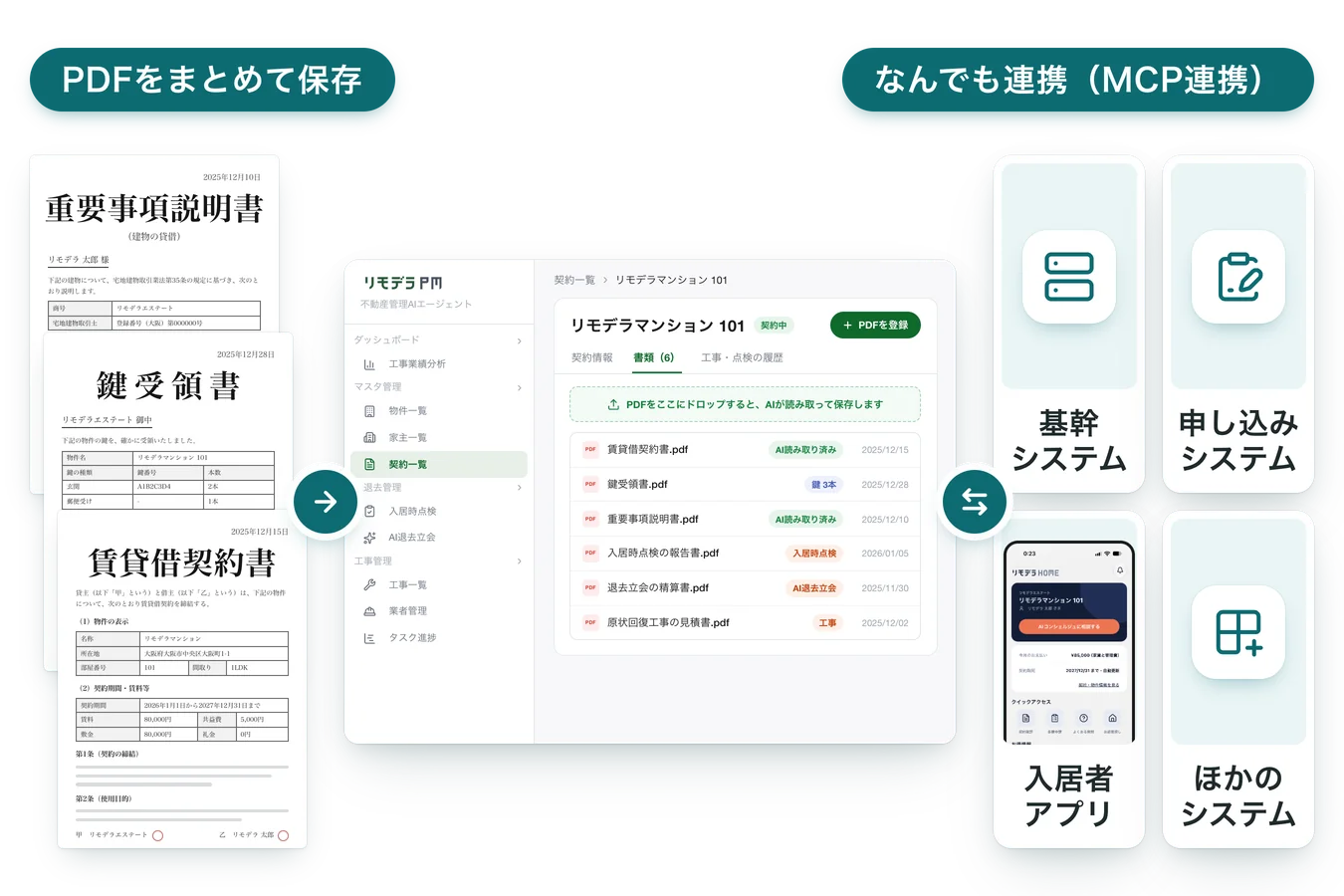 賃貸借契約書・鍵受領書・重要事項説明書などのPDFをリモデラPMに物件ごとにまとめて保存し、MCP連携で基幹システム・申し込みシステム・入居者アプリなど、ほかのシステムとも双方向にデータをやり取りする図